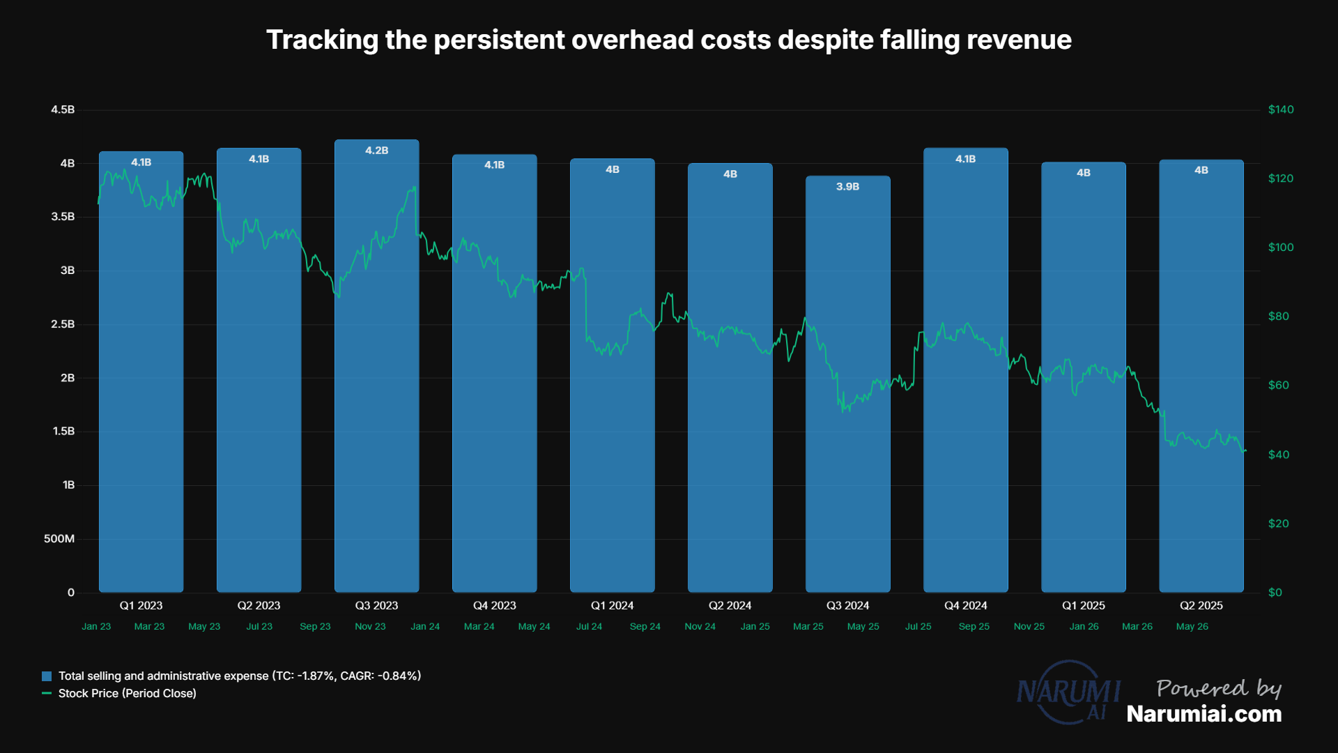 Total selling and administrative expense Chart for NKE
