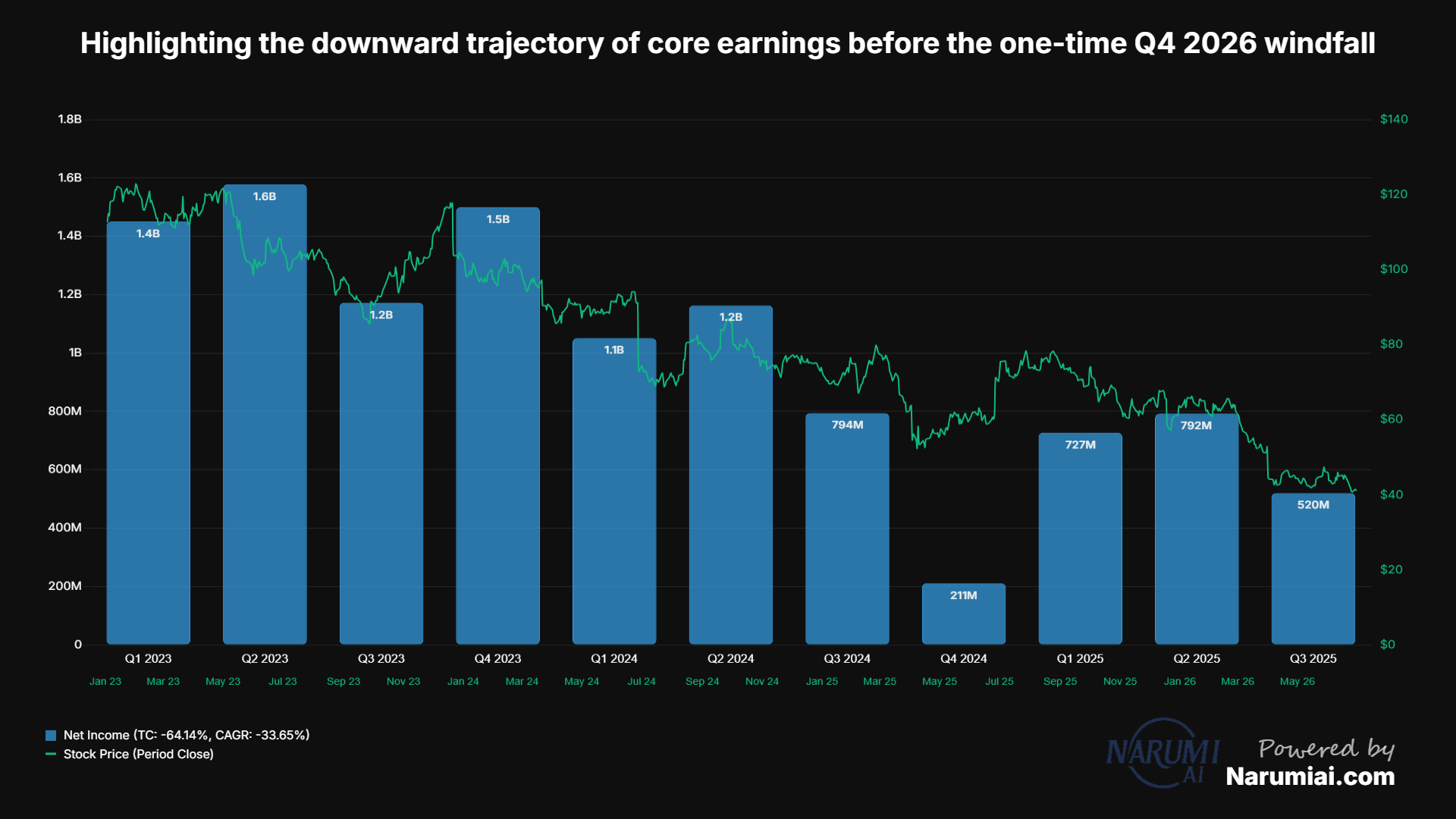 NET INCOME Chart for NKE